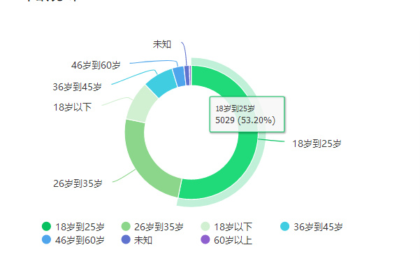 玩字母圈都是多大年龄?哪个年龄段最多!
