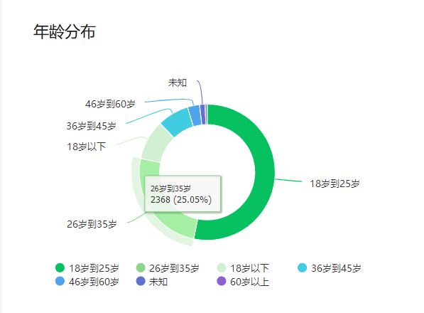 玩字母圈都是多大年龄?哪个年龄段最多!