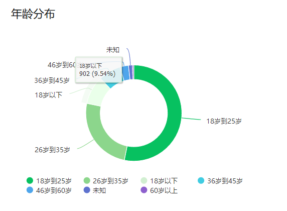 玩字母圈都是多大年龄?哪个年龄段最多!