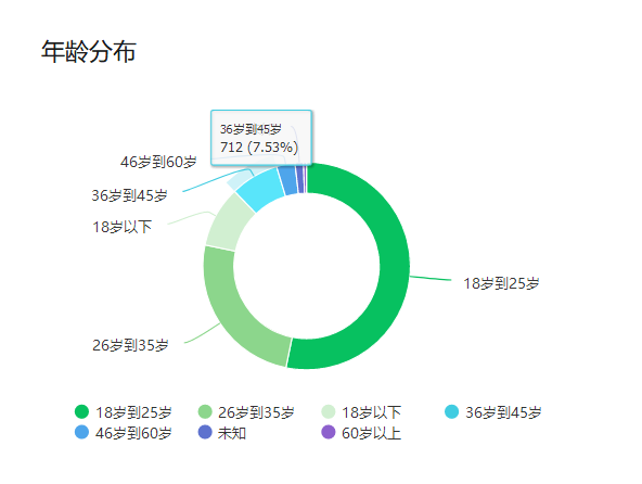玩字母圈都是多大年龄?哪个年龄段最多!