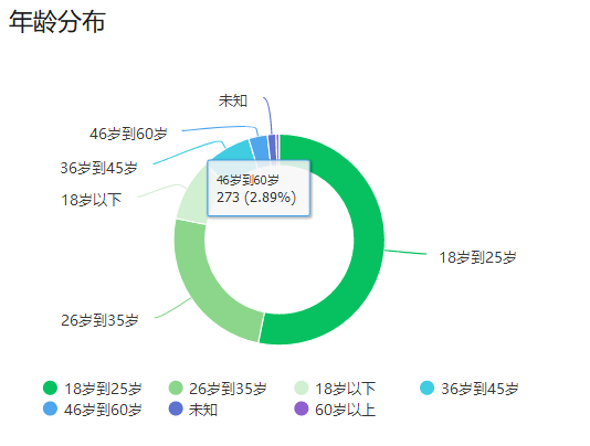 玩字母圈都是多大年龄?哪个年龄段最多!