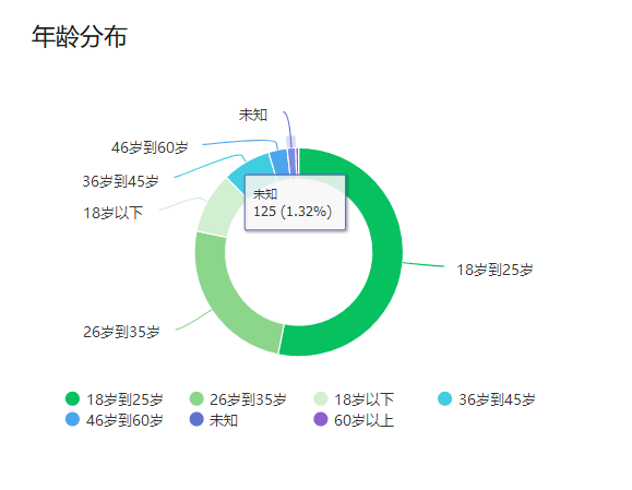玩字母圈都是多大年龄?哪个年龄段最多!