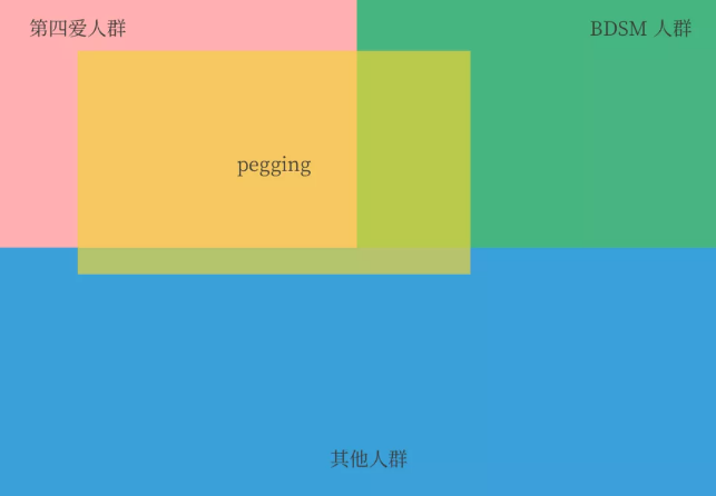 字母圈pegging是什么意思?
